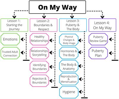 Developmental evaluation of the healthy futures of Texas’ puberty curriculum: On My Way